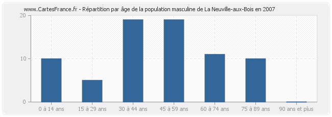 Répartition par âge de la population masculine de La Neuville-aux-Bois en 2007